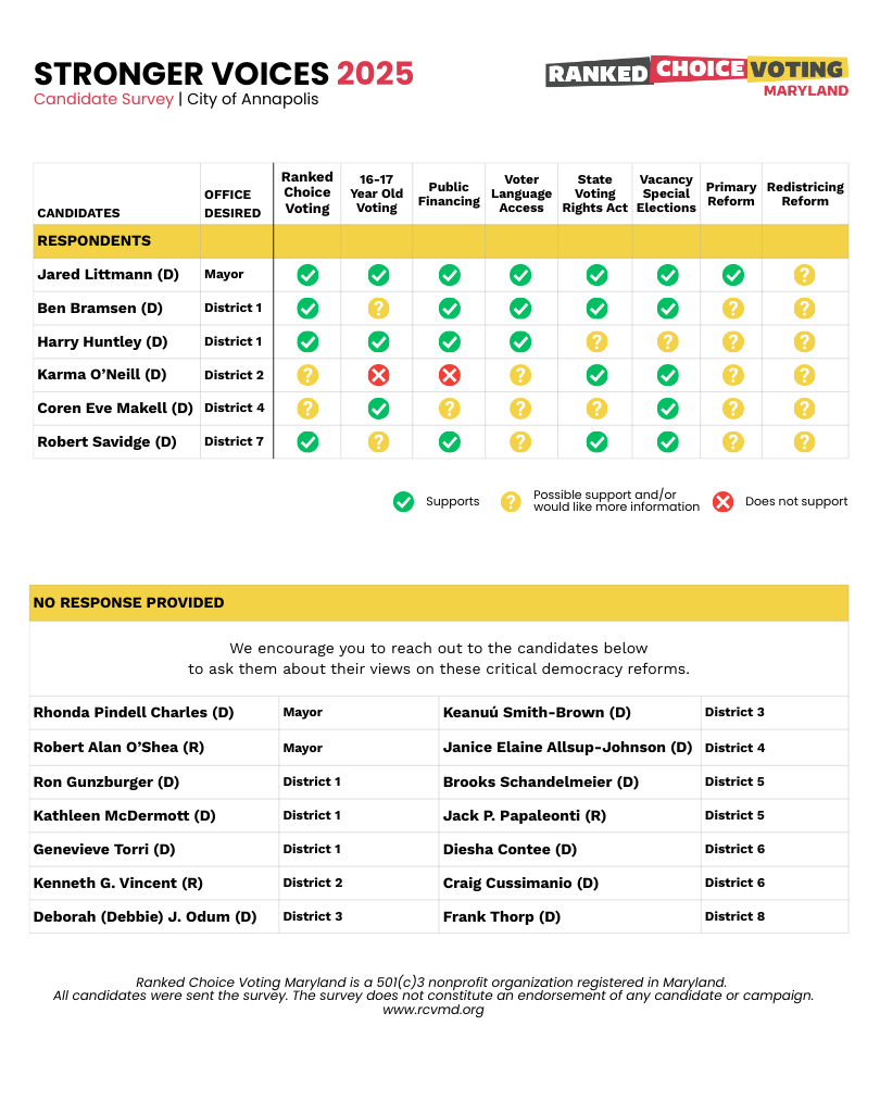2025 Annapolis Survey Results
